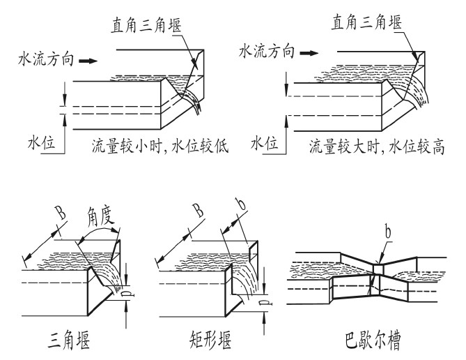 常用的量水堰槽有,直角三角堰,矩形堰和巴歇尔槽